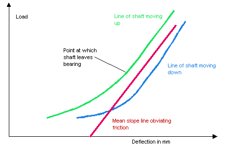 graph of bearing load 